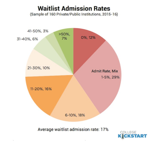 Are Waitlists at TopTier Colleges Worthwhile? IvySelect